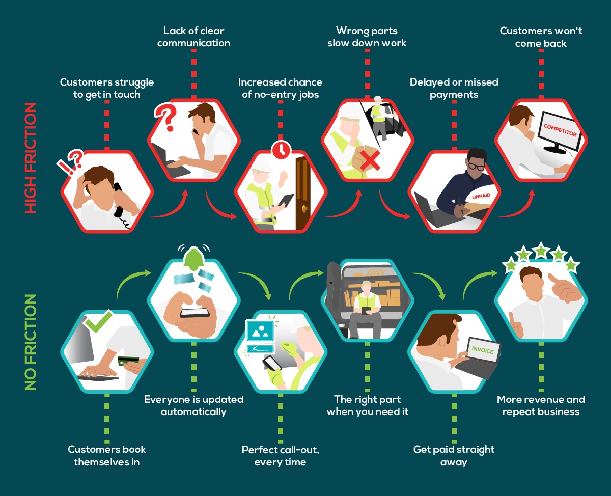 Creating frictionless customer journeys